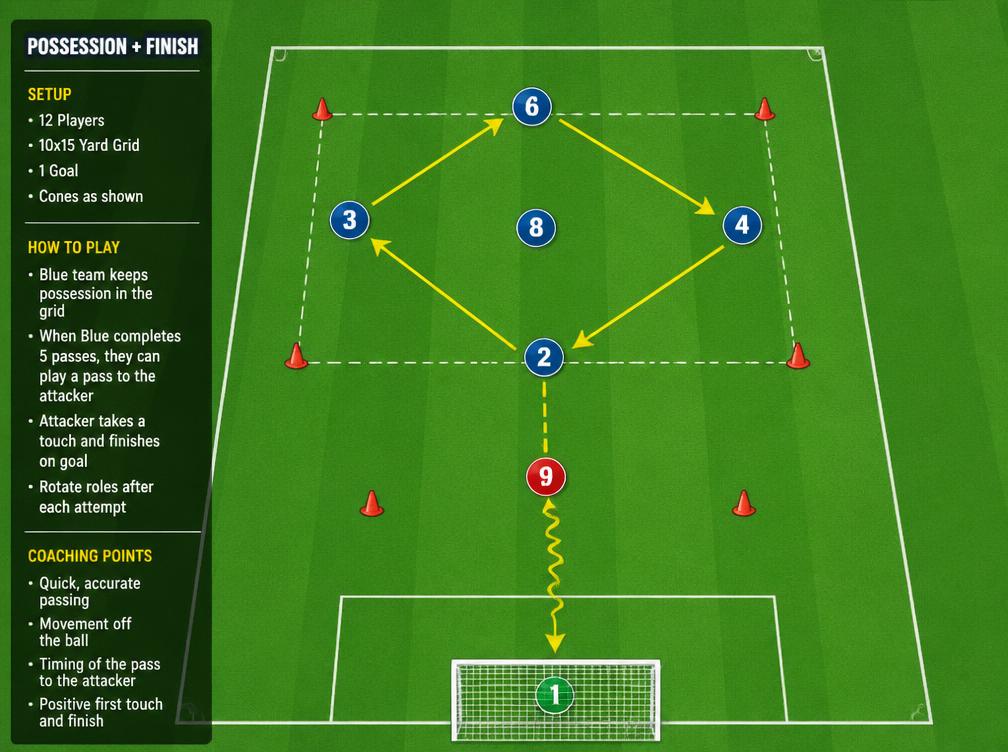 Soccer drill diagram with cones, players and passing arrows